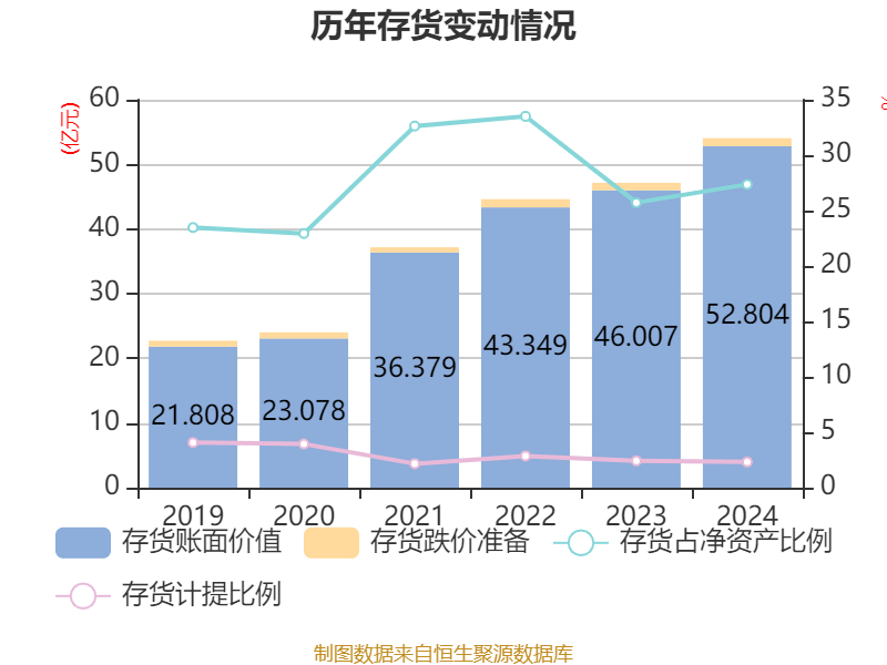 三花智控：2024年凈利潤30.99億元 同比增長6.1% 擬10派2.5元