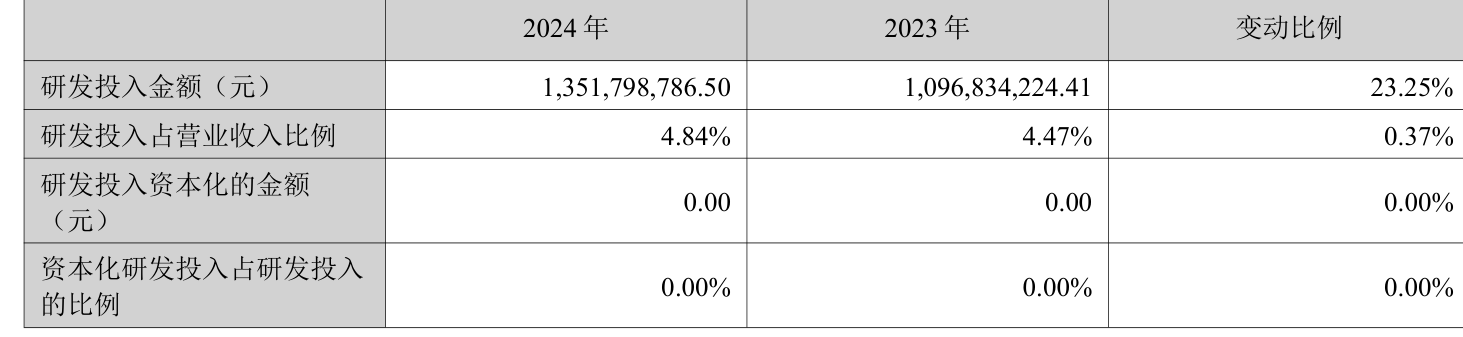 三花智控：2024年凈利潤30.99億元 同比增長6.1% 擬10派2.5元