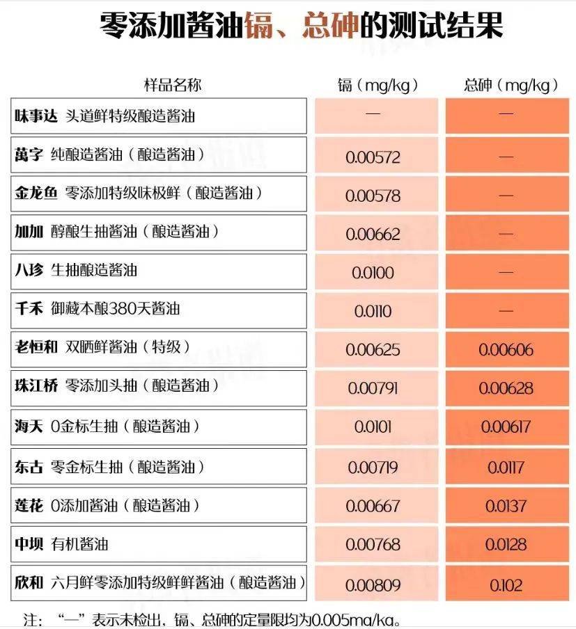 醬油含砷鎘，是國(guó)產(chǎn)醬油的集體潰??？還是外資品牌的蓄意陽(yáng)謀？