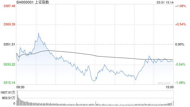 A股收評(píng)：三大指數(shù)集體下跌，滬指跌0.46%創(chuàng)指跌1.15%，算力尾盤拉升！超4000股下跌，成交1.24萬億放量983億；機(jī)構(gòu)解讀