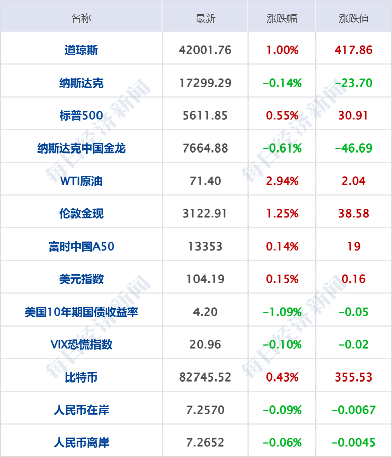 李嘉誠旗下長和擬向美財團出售港口資產(chǎn)將被審查，外交部回應(yīng)；特朗普明天將定最終關(guān)稅政策；國際油價大漲；華為營收超八千億元丨每經(jīng)早參