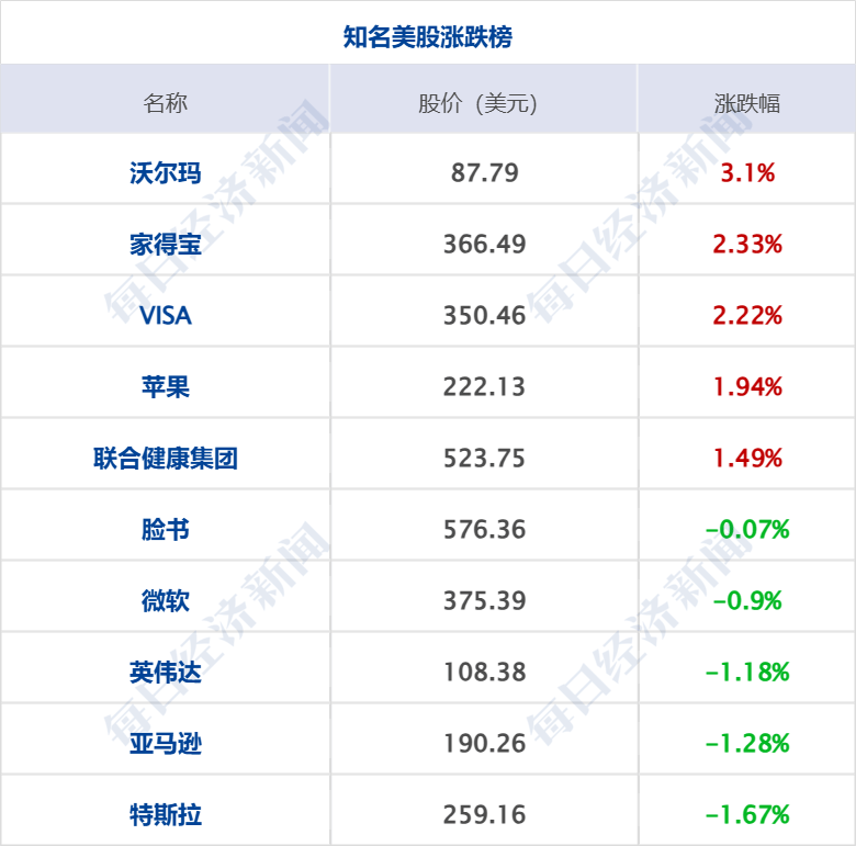 李嘉誠旗下長和擬向美財團出售港口資產(chǎn)將被審查，外交部回應(yīng)；特朗普明天將定最終關(guān)稅政策；國際油價大漲；華為營收超八千億元丨每經(jīng)早參