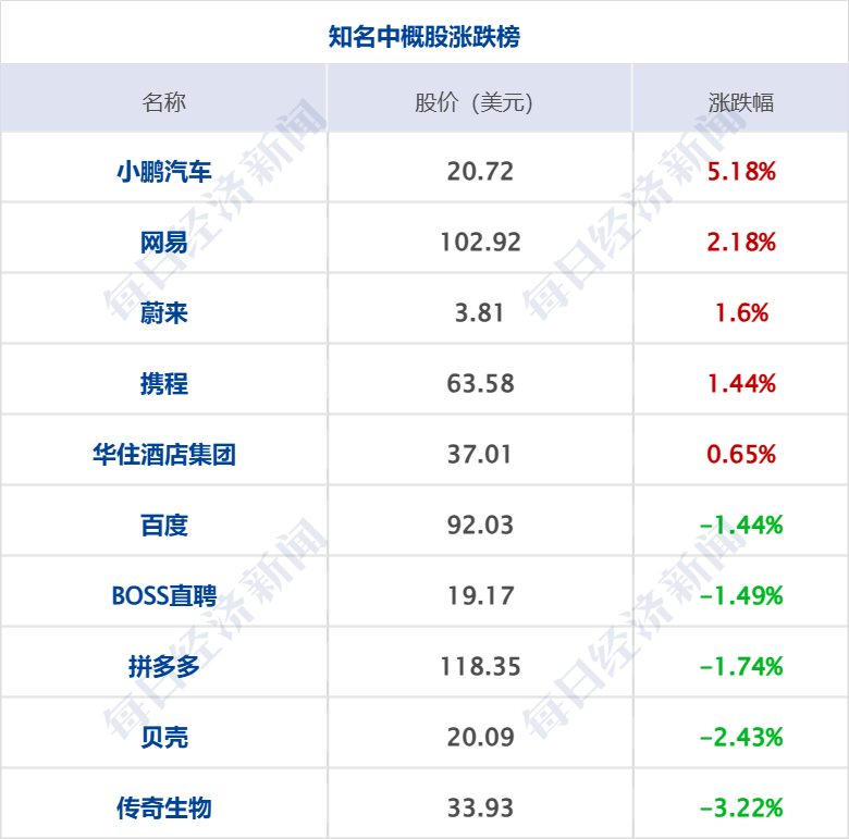 李嘉誠旗下長和擬向美財團出售港口資產(chǎn)將被審查，外交部回應(yīng)；特朗普明天將定最終關(guān)稅政策；國際油價大漲；華為營收超八千億元丨每經(jīng)早參