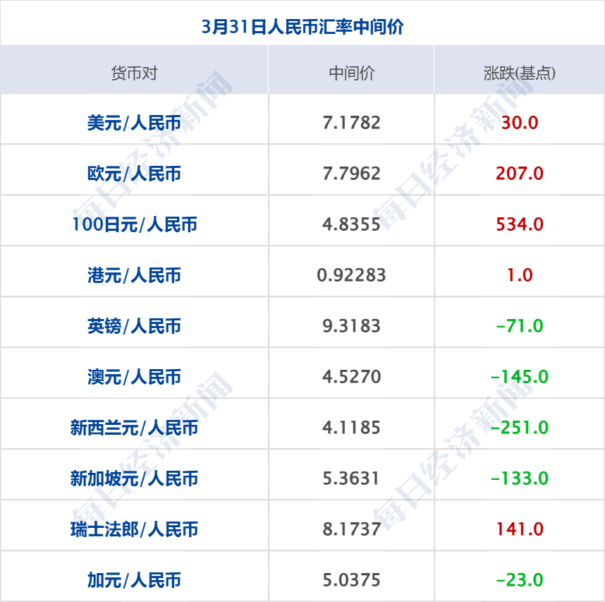 李嘉誠旗下長和擬向美財團出售港口資產(chǎn)將被審查，外交部回應(yīng)；特朗普明天將定最終關(guān)稅政策；國際油價大漲；華為營收超八千億元丨每經(jīng)早參