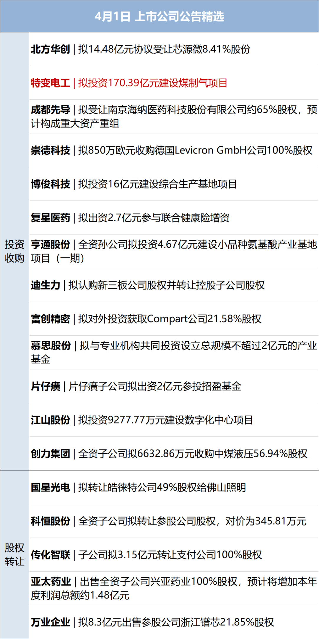 李嘉誠旗下長和擬向美財團出售港口資產(chǎn)將被審查，外交部回應(yīng)；特朗普明天將定最終關(guān)稅政策；國際油價大漲；華為營收超八千億元丨每經(jīng)早參