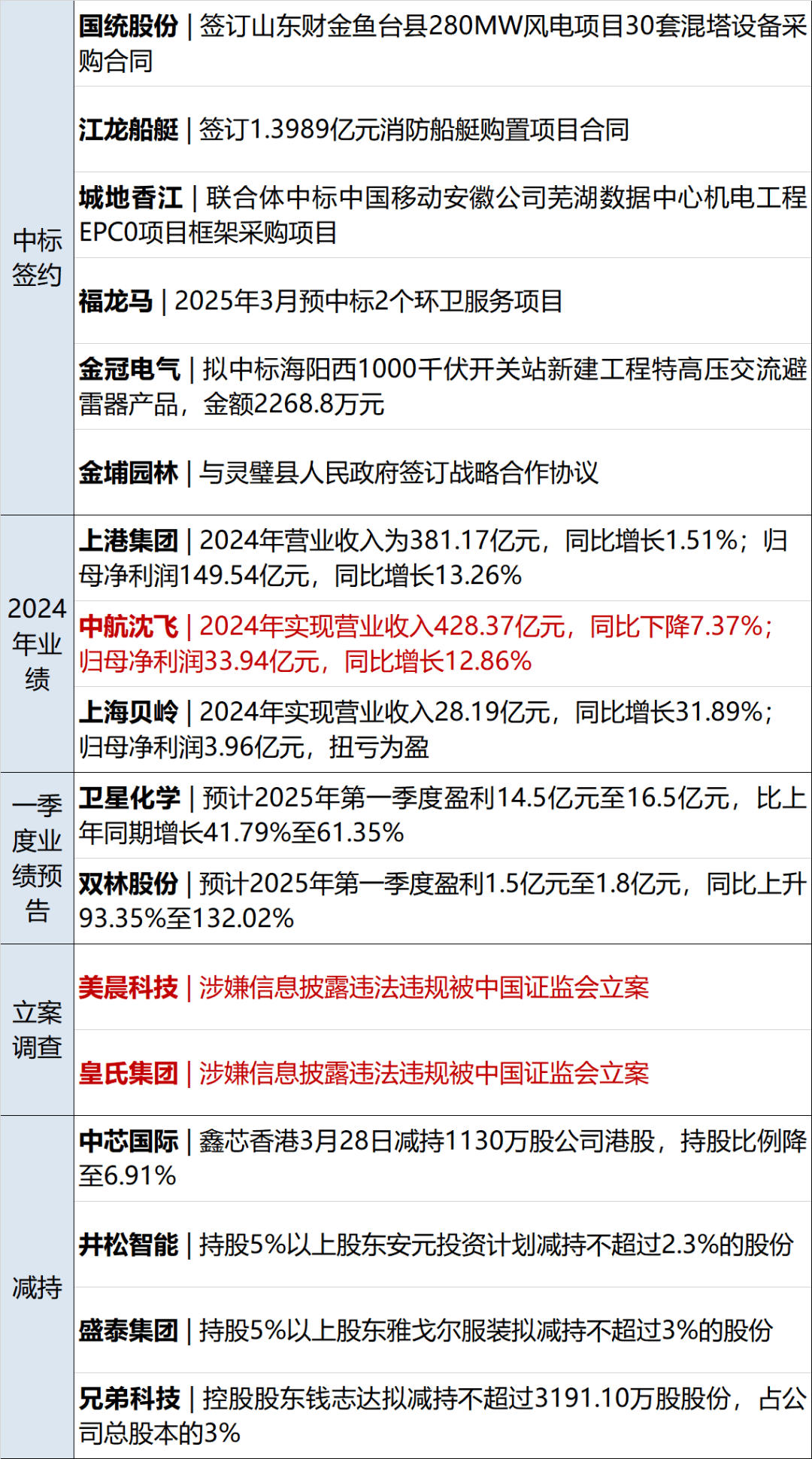 李嘉誠旗下長和擬向美財團出售港口資產(chǎn)將被審查，外交部回應(yīng)；特朗普明天將定最終關(guān)稅政策；國際油價大漲；華為營收超八千億元丨每經(jīng)早參