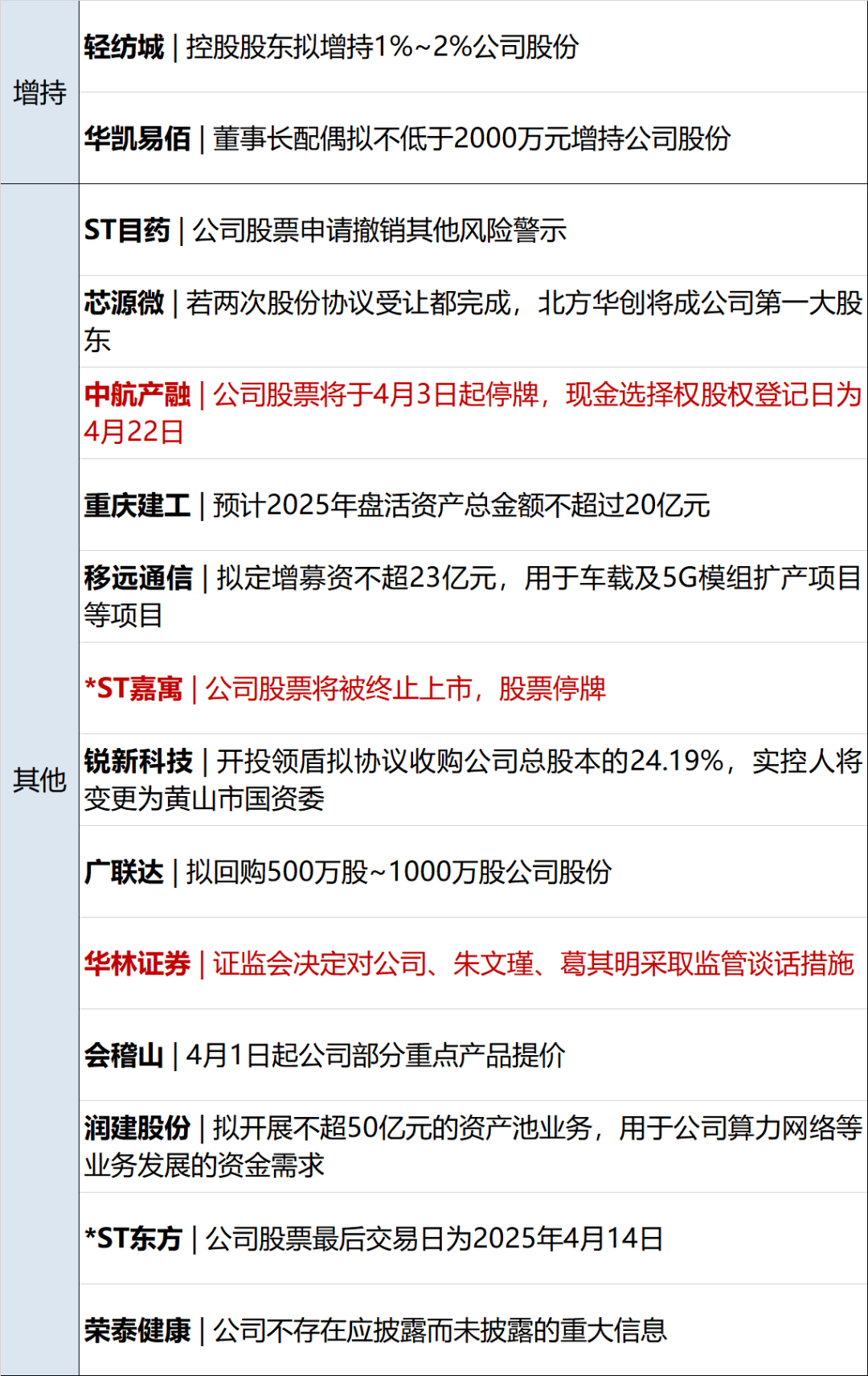 李嘉誠旗下長和擬向美財團出售港口資產(chǎn)將被審查，外交部回應(yīng)；特朗普明天將定最終關(guān)稅政策；國際油價大漲；華為營收超八千億元丨每經(jīng)早參