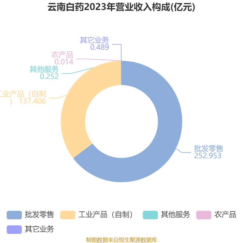 云南白藥：2024年凈利潤(rùn)47.49億元 同比增長(zhǎng)16.02% 擬10派11.85元