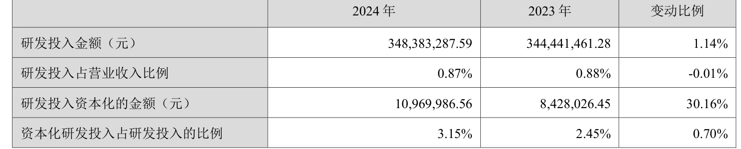 云南白藥：2024年凈利潤(rùn)47.49億元 同比增長(zhǎng)16.02% 擬10派11.85元