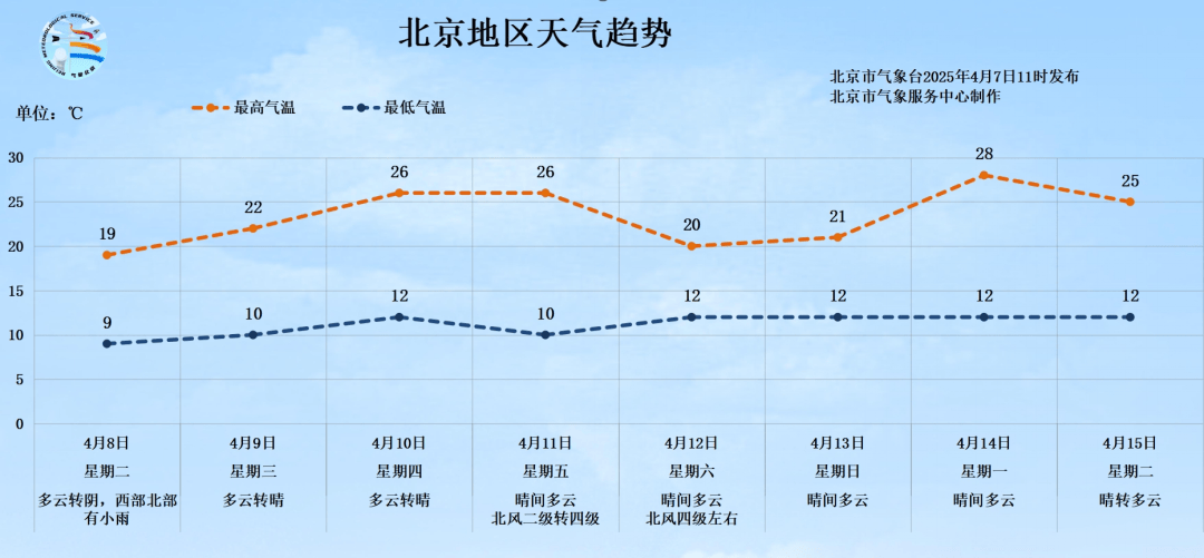 明天有雨！北京最高氣溫將跌至19℃，秋褲可考慮“返場(chǎng)”