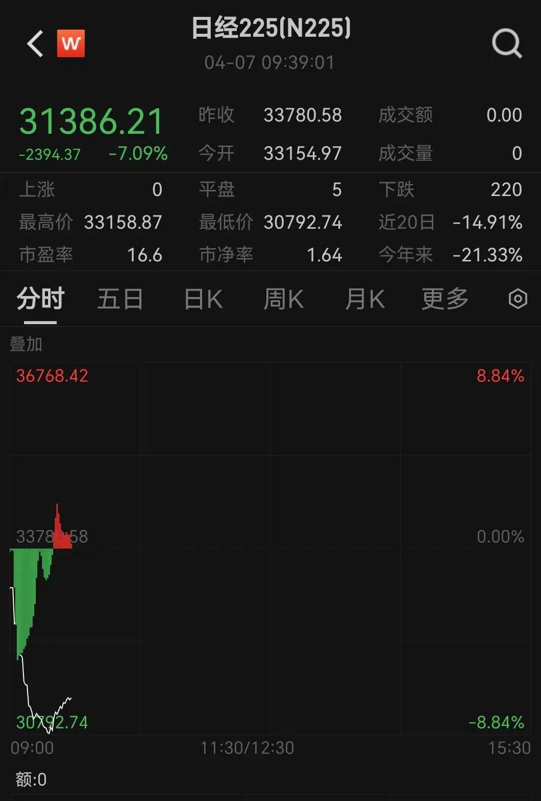 觸發(fā)熔斷！剛剛，大跌近3000點！緊急出手