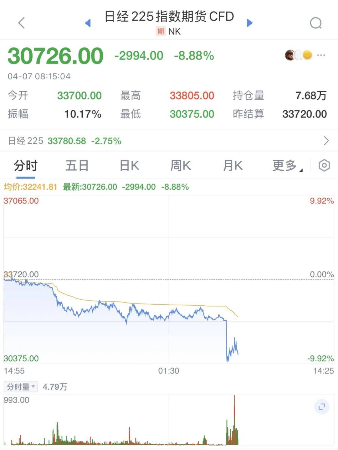 觸發(fā)熔斷！剛剛，大跌近3000點！緊急出手