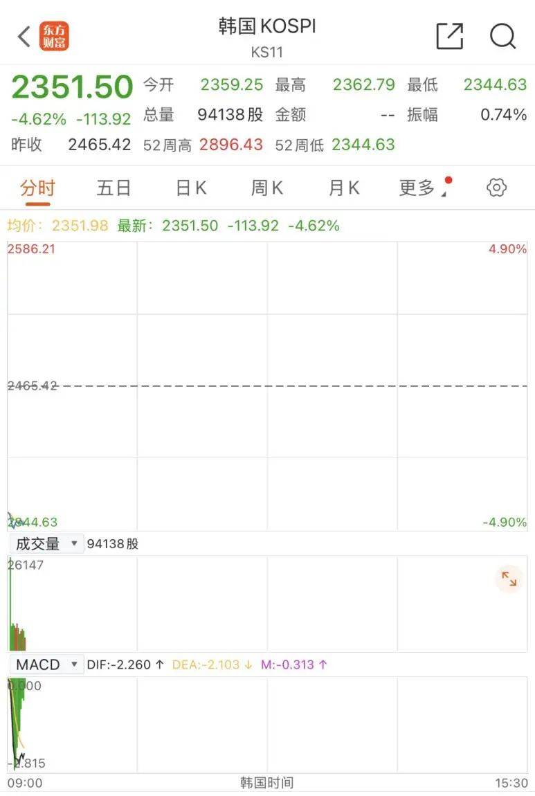 觸發(fā)熔斷！剛剛，大跌近3000點！緊急出手