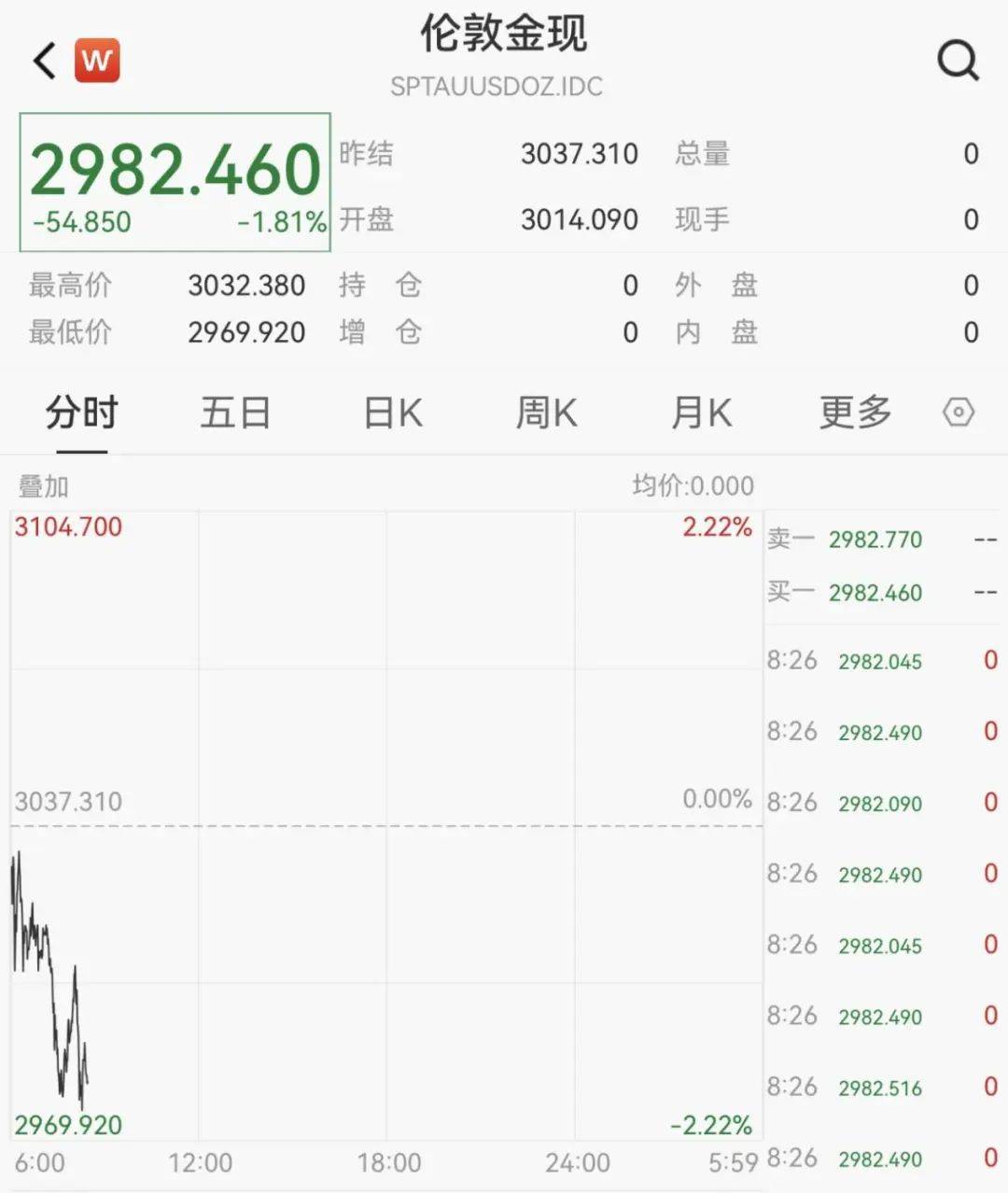 觸發(fā)熔斷！剛剛，大跌近3000點！緊急出手