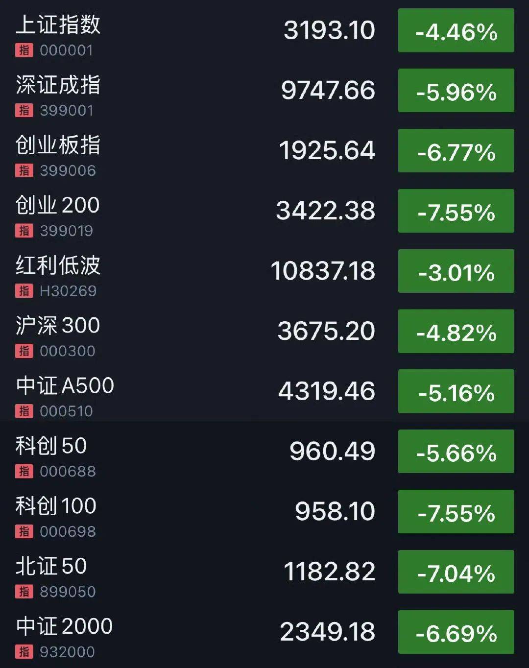 剛剛！全線暴跌，熔斷！