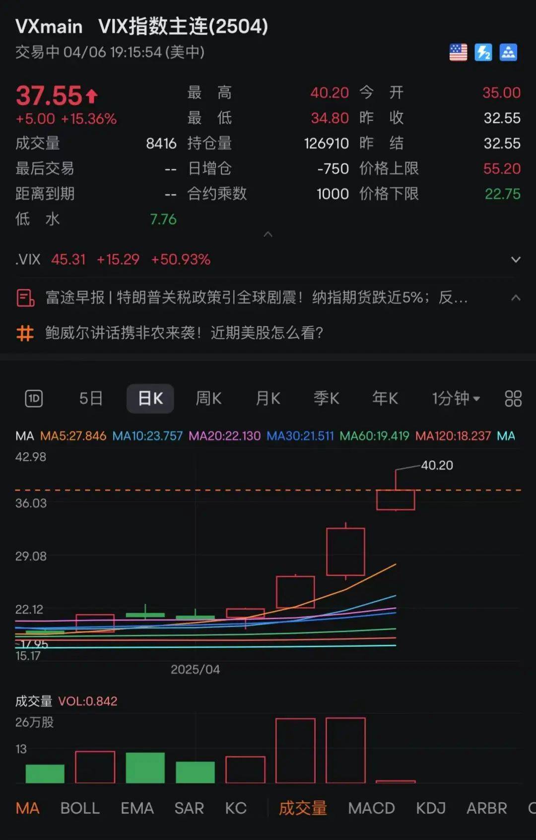 剛剛！全線暴跌，熔斷！