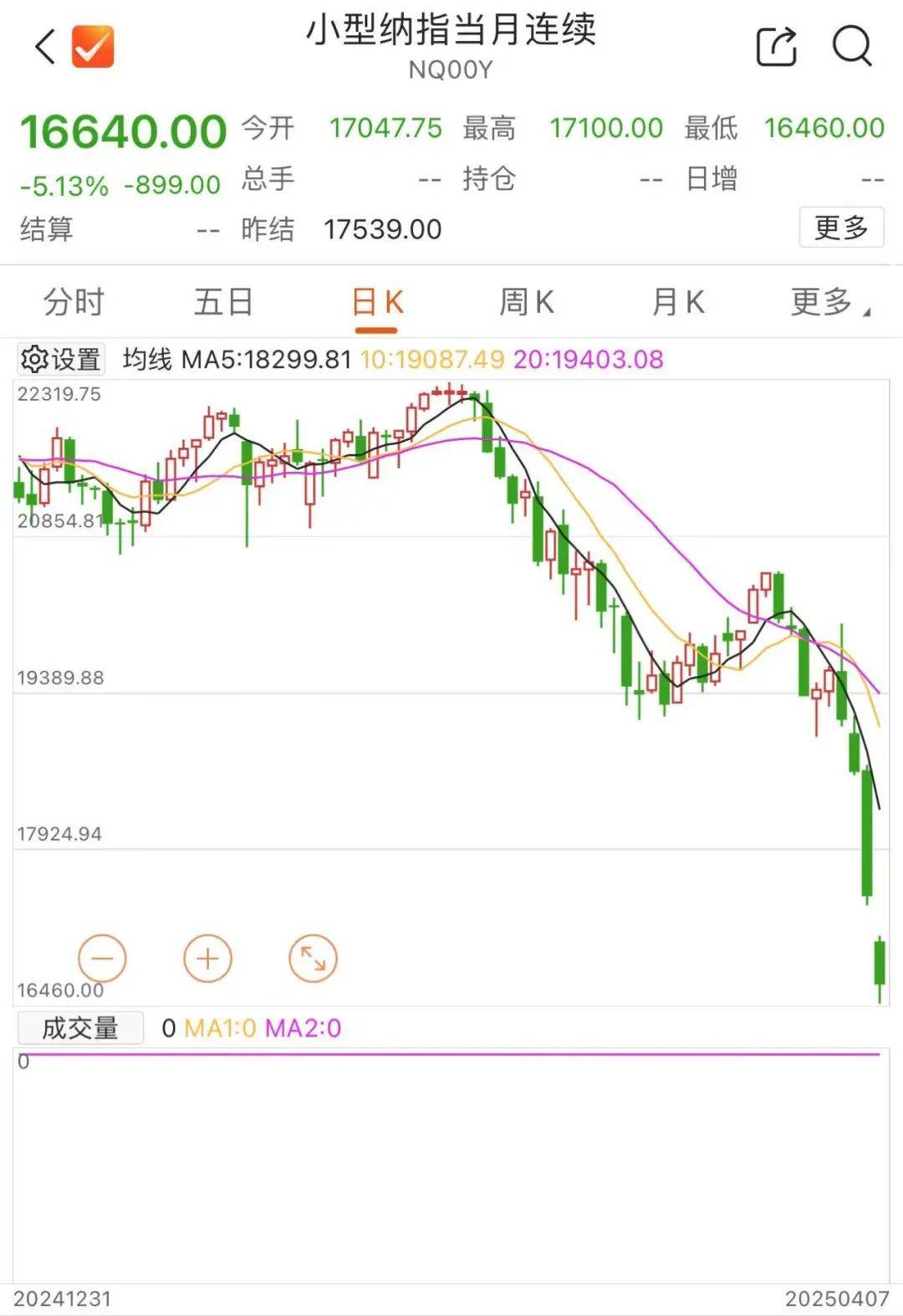 剛剛！全線暴跌，熔斷！