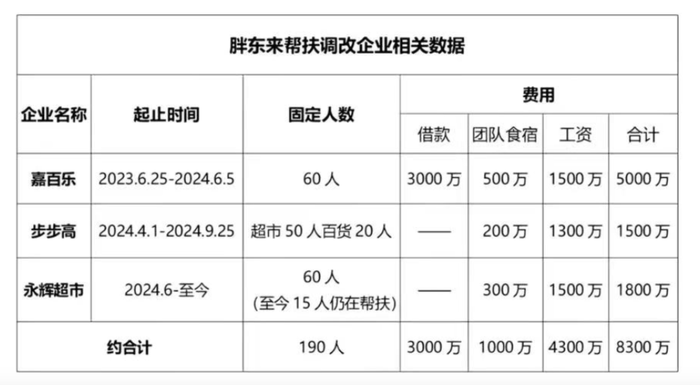 胖東來：為幫扶企業(yè)調(diào)改，公司整體銷售損失約19億
