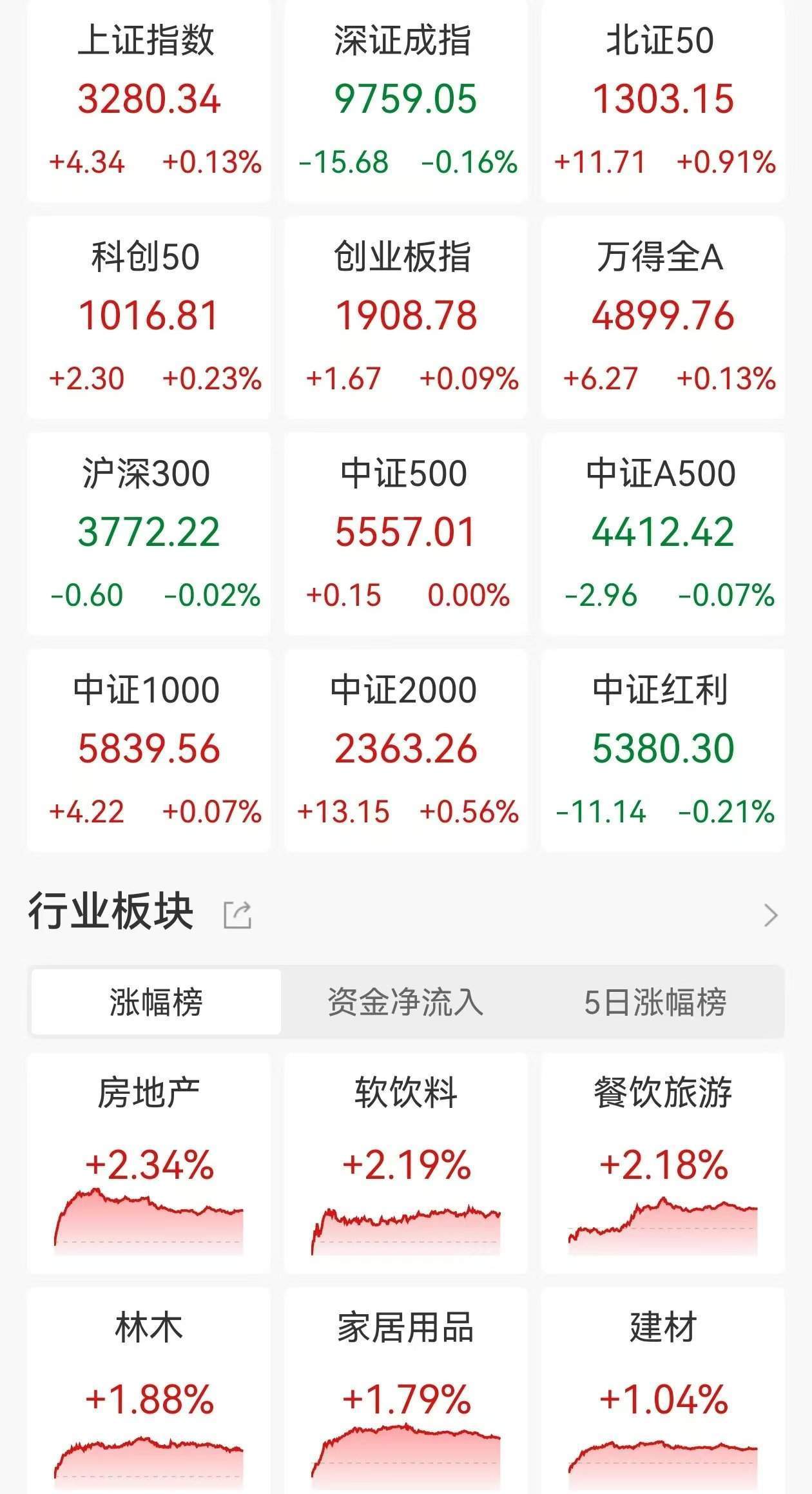 A股收評(píng)：滬指八連漲！創(chuàng)業(yè)板指漲0.09%北證50漲0.91%，環(huán)氧丙烷、房地產(chǎn)板塊走高，紅寶麗3連板！超3100股上漲，成交1.03萬(wàn)億縮量1104億