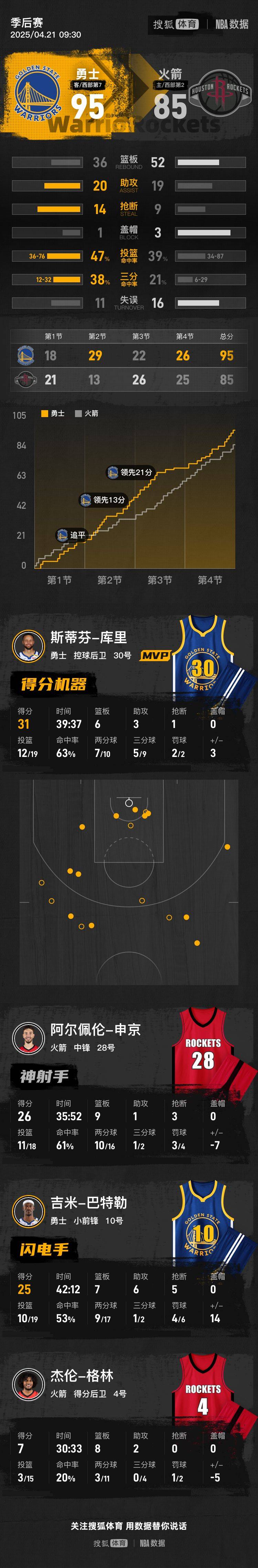 巴特勒25+7+6庫里31分 勇士擊敗火箭系列賽1-0