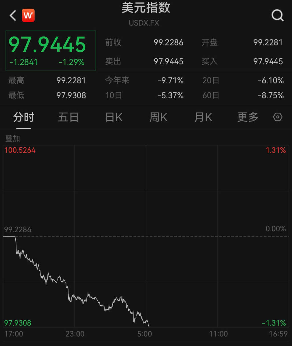 美元指數(shù)跌破98關(guān)口，人民幣對(duì)美元即期匯率升值至4月3日來新高
