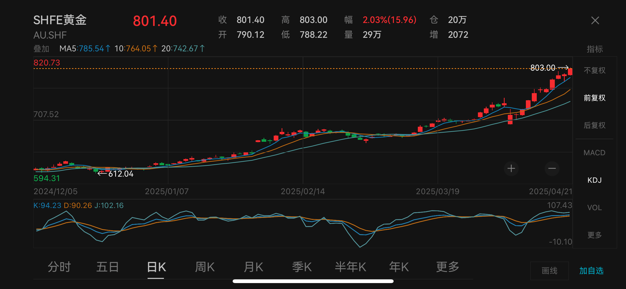 誰(shuí)為金子瘋狂：有人貸款十萬(wàn)博兩千，有人不敢再貿(mào)然囤貨