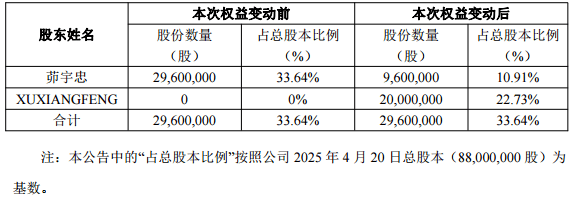 突發(fā)公告：兩人已離婚！女方分走超9億元