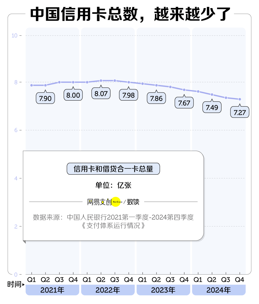 兩年消失8000萬張，信用卡收割不動(dòng)中國年輕人了