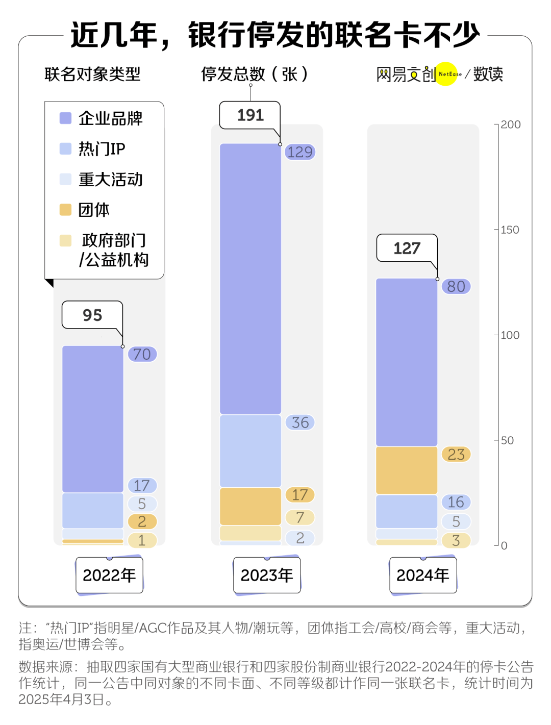 兩年消失8000萬張，信用卡收割不動(dòng)中國年輕人了