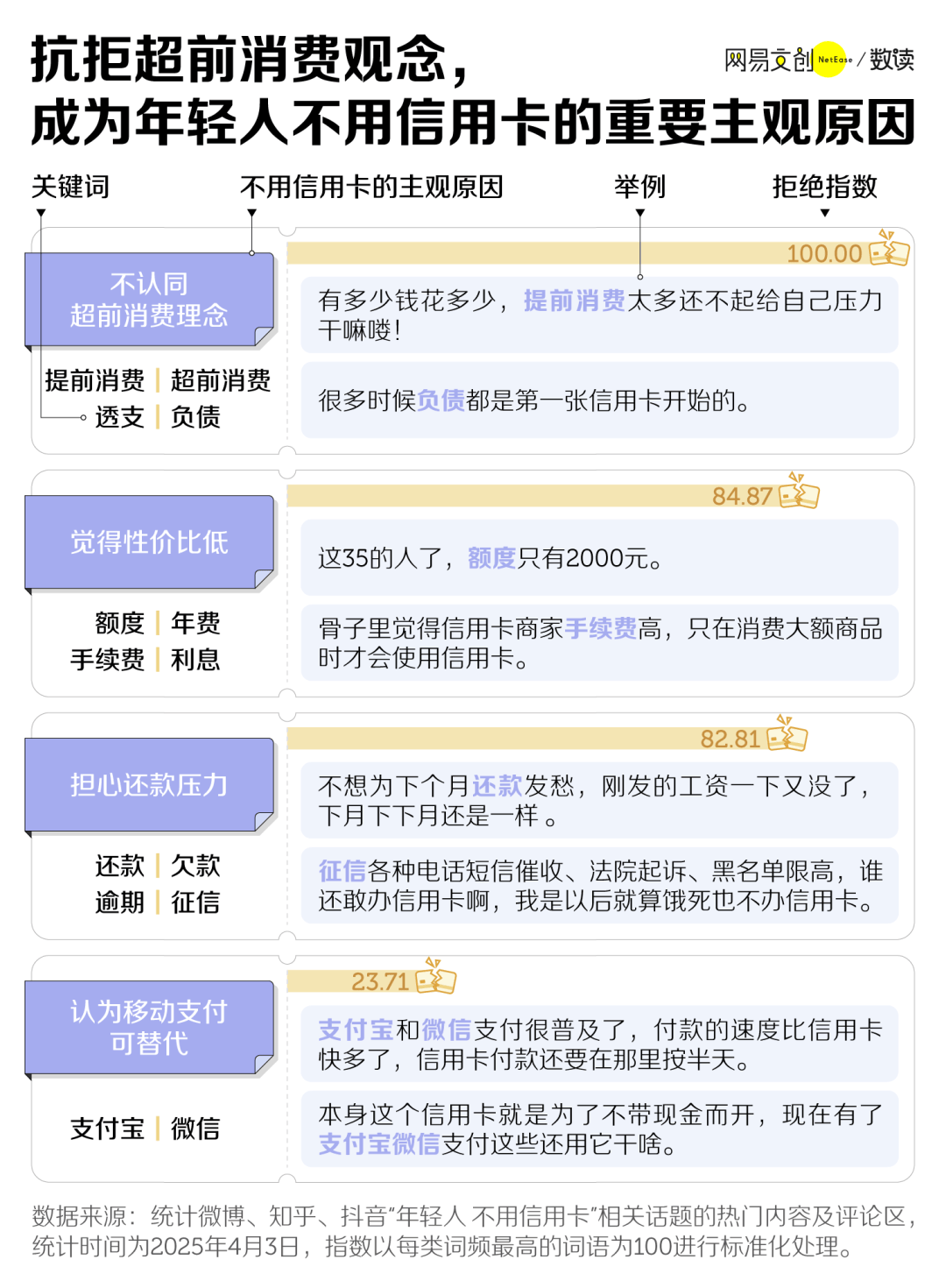 兩年消失8000萬張，信用卡收割不動(dòng)中國年輕人了