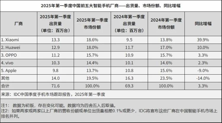 被安兔兔怒斥的榮耀，出貨量已跌到中國第六，李健能逆轉(zhuǎn)頹勢嗎？