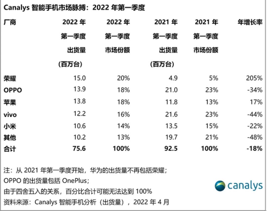 被安兔兔怒斥的榮耀，出貨量已跌到中國第六，李健能逆轉(zhuǎn)頹勢嗎？