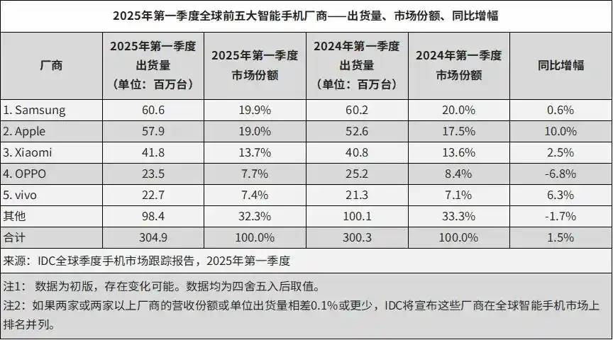 被安兔兔怒斥的榮耀，出貨量已跌到中國第六，李健能逆轉(zhuǎn)頹勢嗎？