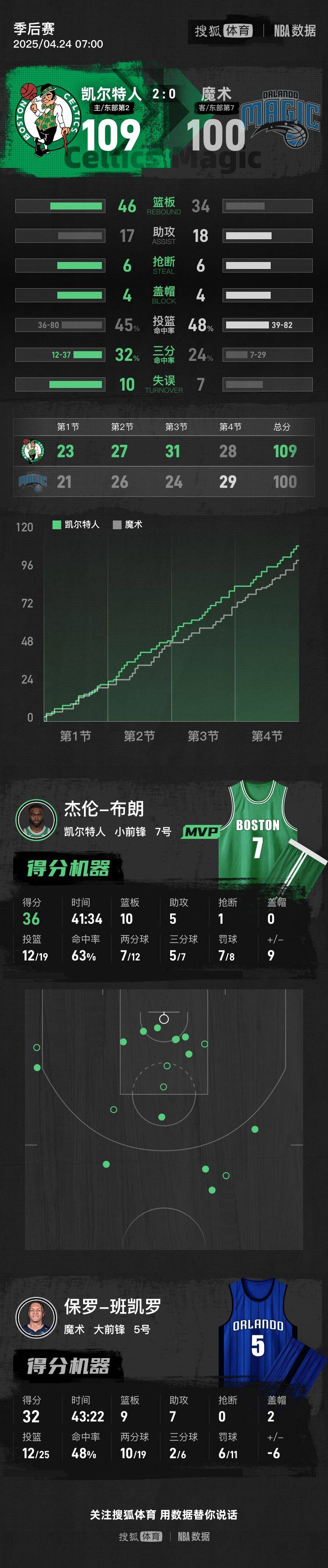布朗36+10班凱羅32分 塔圖姆缺陣綠軍再勝魔術2-0