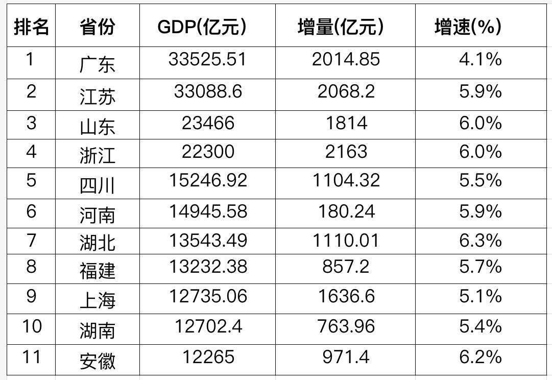 經(jīng)濟(jì)大省一季報(bào)：GDP10強(qiáng)座次有變，增速普遍超預(yù)期