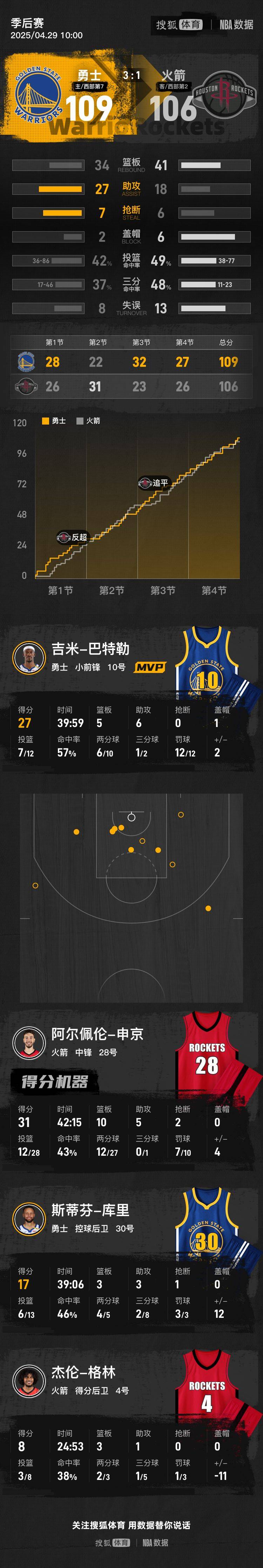 巴特勒復(fù)出27+6庫里17分 勇士險(xiǎn)勝火箭搶到賽點(diǎn)