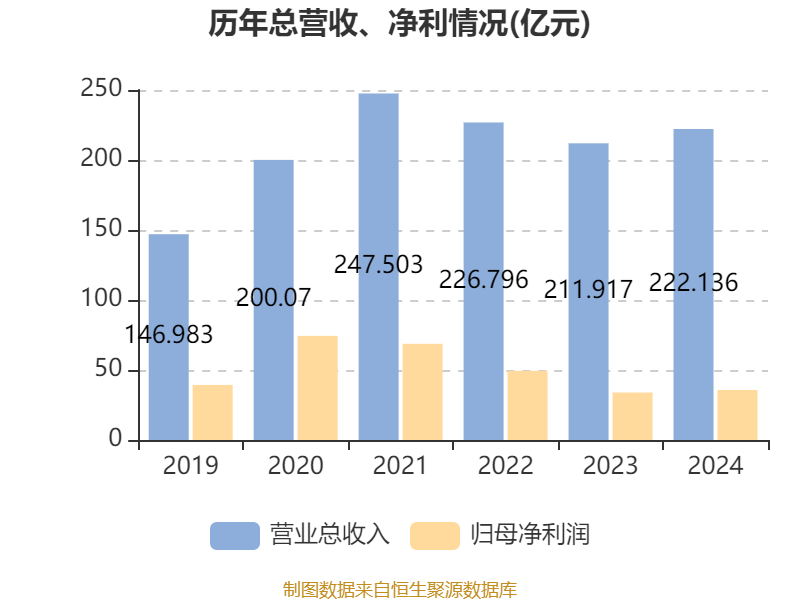 中國飛鶴：2024年凈利潤35.7億元 同比增長5.31% 擬每股派息0.1632港元