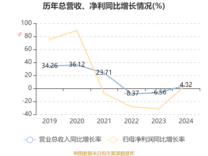 中國飛鶴：2024年凈利潤35.7億元 同比增長5.31% 擬每股派息0.1632港元
