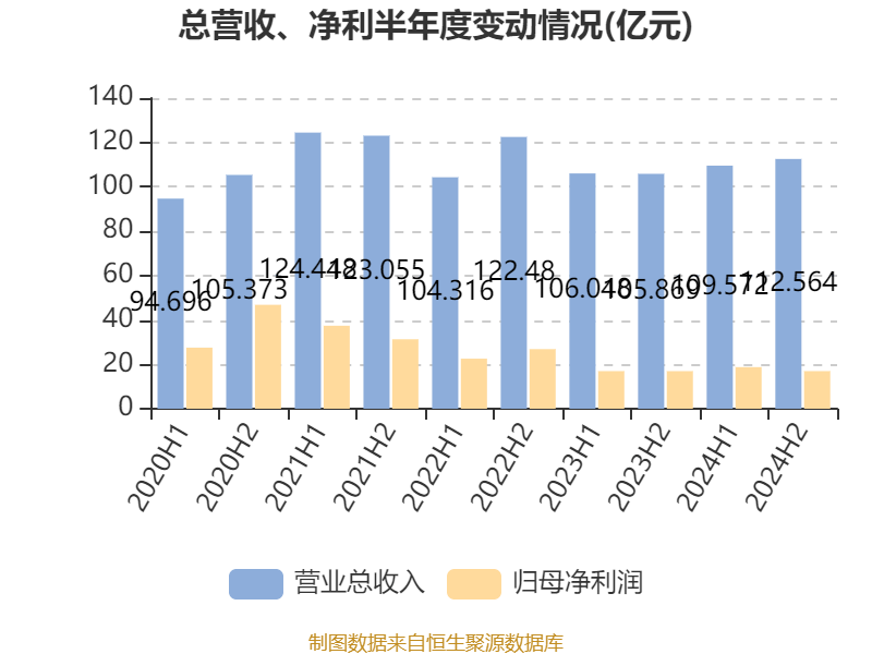 中國飛鶴：2024年凈利潤35.7億元 同比增長5.31% 擬每股派息0.1632港元