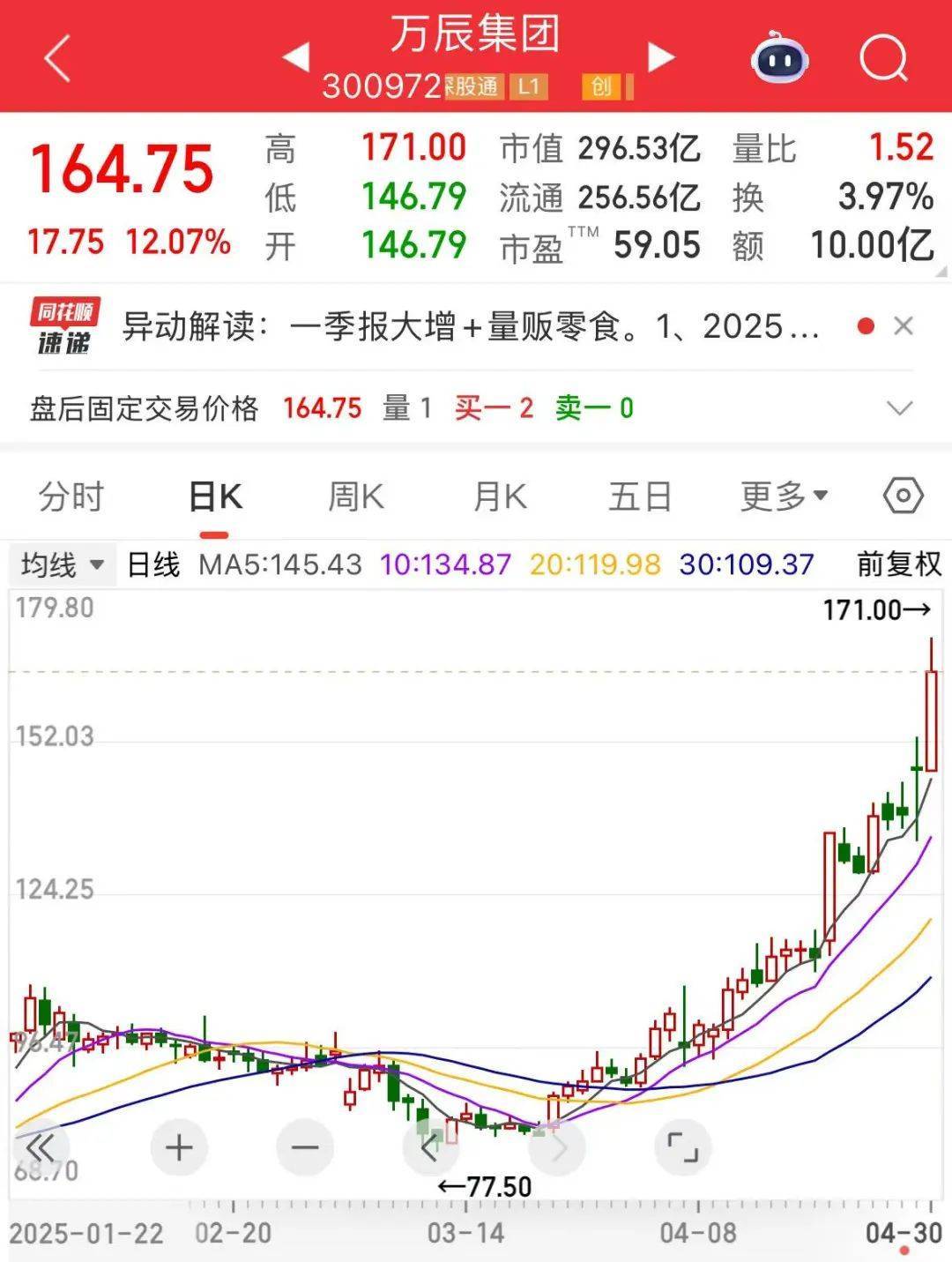 “300972”，不到1年漲超8倍！誰是下一個內(nèi)需潛力股？