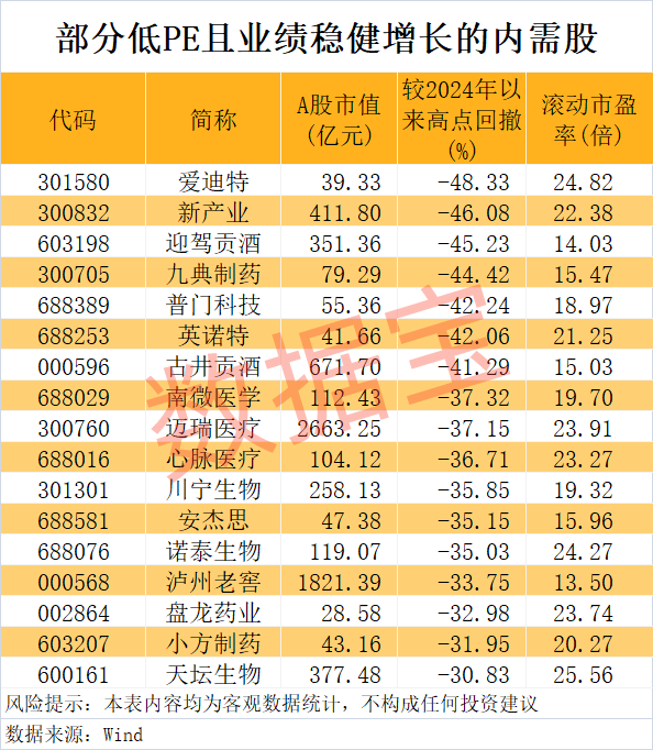 “300972”，不到1年漲超8倍！誰是下一個內(nèi)需潛力股？