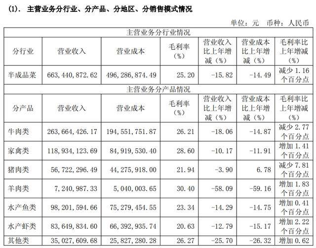 預(yù)制菜企味知香“賣不動(dòng)了”庫(kù)存積壓，業(yè)績(jī)下滑仍將派息過(guò)半利潤(rùn)
