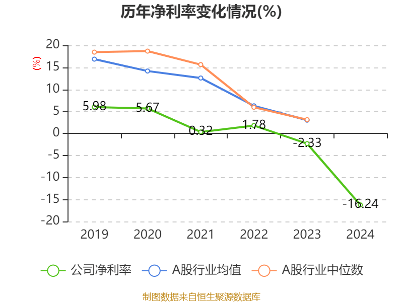云南建投混凝土：2024年虧損1.12億元