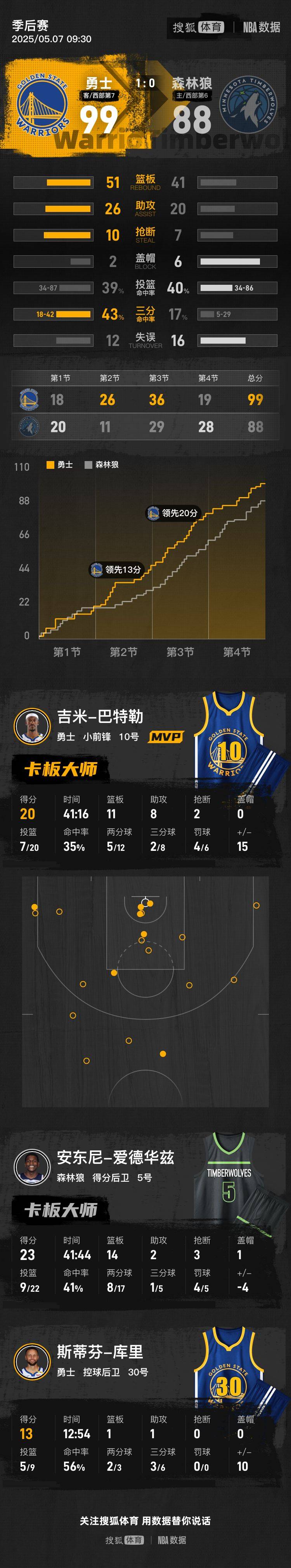 希爾德24+8庫(kù)里傷退 勇士勝森林狼總比分1-0