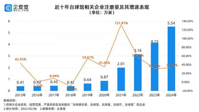 趙心童斯諾克世錦賽奪冠背后：國(guó)內(nèi)臺(tái)球企業(yè)16.1萬(wàn)家 市場(chǎng)規(guī)模3.5萬(wàn)億元