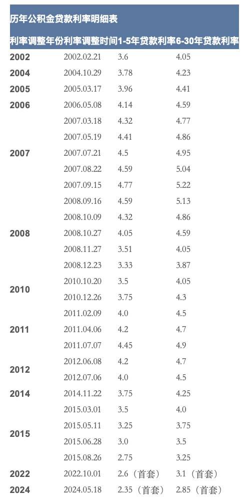 時(shí)隔一年，公積金貸款利率再降0.25%，現(xiàn)在是買(mǎi)房好時(shí)機(jī)嗎？
