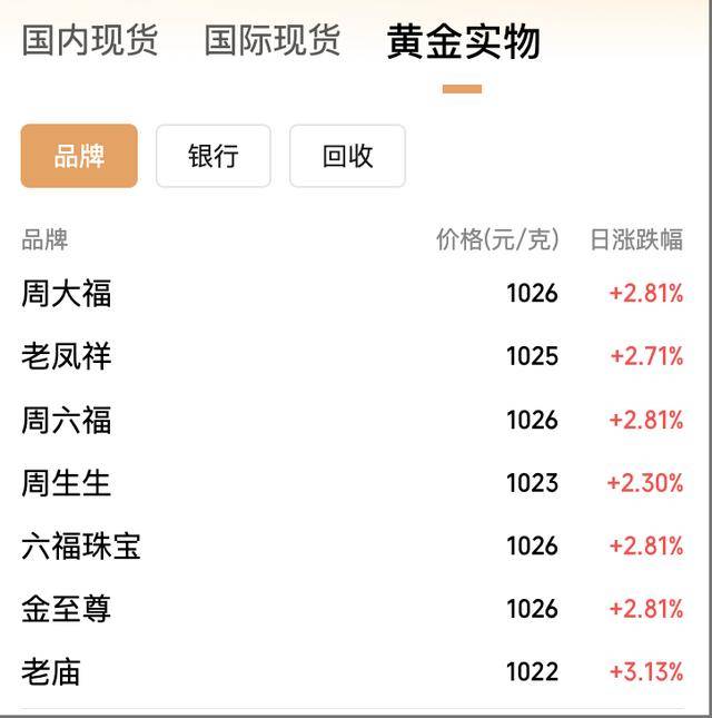 金價(jià)大反攻，國(guó)內(nèi)金飾價(jià)格漲回千元，能否重返巔峰？