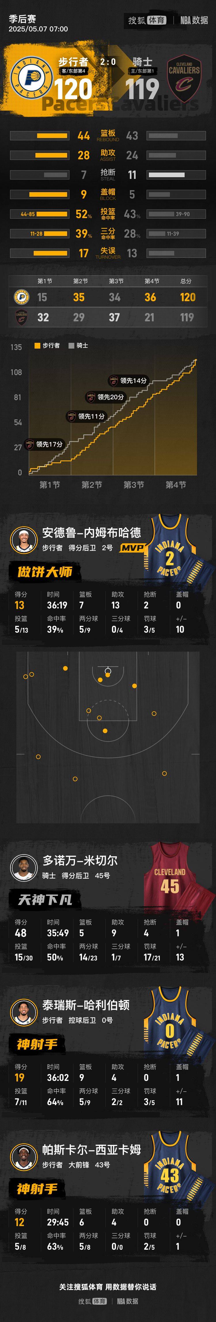 哈里伯頓逆天絕殺米切爾48分 步行者勝騎士2-0