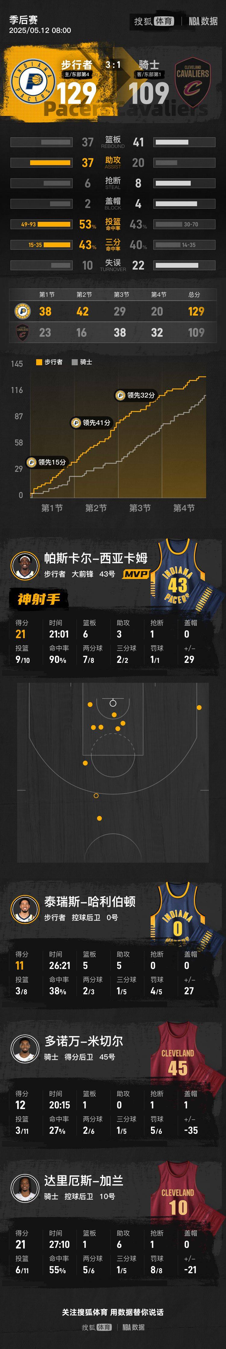 西卡21分米切爾意外傷退 步行者大勝騎士拿到賽點