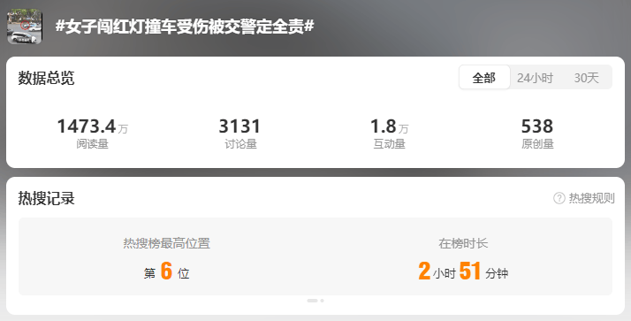 女子闖紅燈撞車(chē)受傷被定全責(zé)！交警：“為什么汽車(chē)一定有責(zé)任呢？”